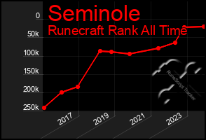 Total Graph of Seminole