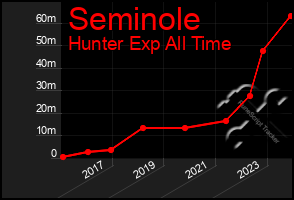 Total Graph of Seminole