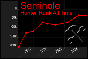 Total Graph of Seminole