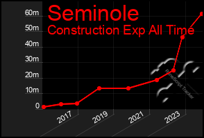 Total Graph of Seminole