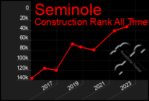 Total Graph of Seminole