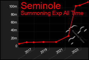 Total Graph of Seminole
