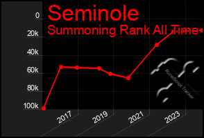 Total Graph of Seminole