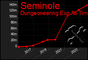 Total Graph of Seminole