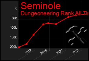 Total Graph of Seminole