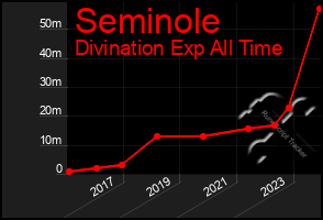 Total Graph of Seminole