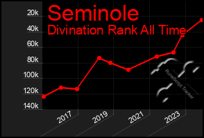 Total Graph of Seminole