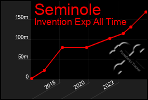 Total Graph of Seminole