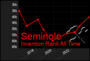 Total Graph of Seminole