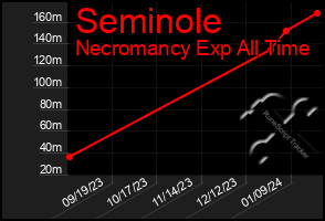 Total Graph of Seminole
