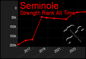 Total Graph of Seminole