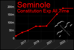 Total Graph of Seminole
