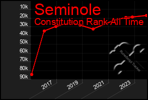 Total Graph of Seminole