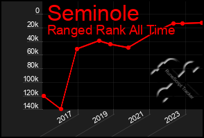 Total Graph of Seminole