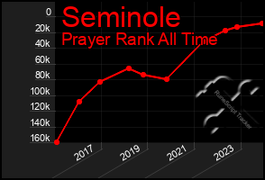 Total Graph of Seminole