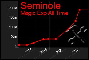 Total Graph of Seminole