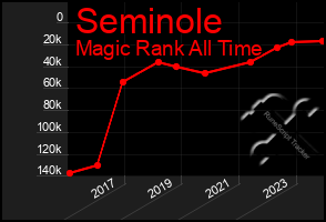 Total Graph of Seminole
