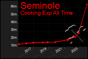 Total Graph of Seminole
