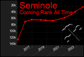 Total Graph of Seminole