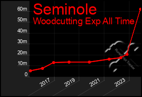 Total Graph of Seminole