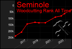 Total Graph of Seminole