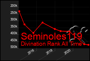 Total Graph of Seminoles119