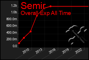 Total Graph of Semir