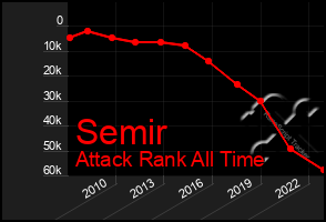 Total Graph of Semir