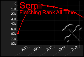 Total Graph of Semir