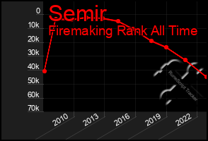 Total Graph of Semir