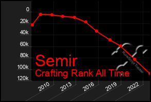 Total Graph of Semir