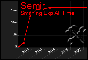 Total Graph of Semir