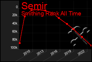 Total Graph of Semir