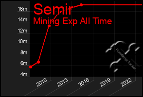 Total Graph of Semir