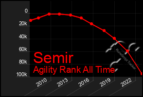 Total Graph of Semir