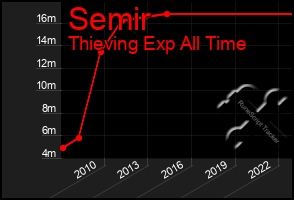 Total Graph of Semir