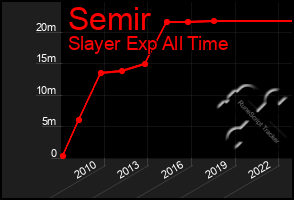 Total Graph of Semir