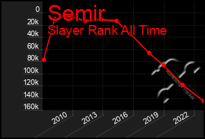 Total Graph of Semir