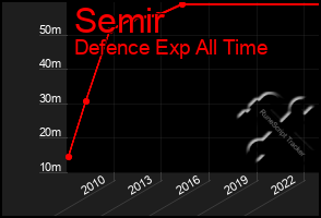 Total Graph of Semir