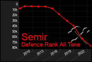 Total Graph of Semir