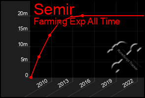 Total Graph of Semir