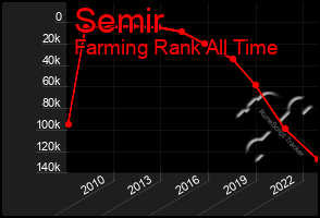 Total Graph of Semir