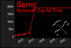 Total Graph of Semir