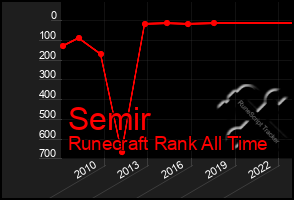 Total Graph of Semir