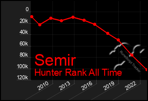 Total Graph of Semir