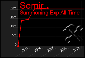 Total Graph of Semir