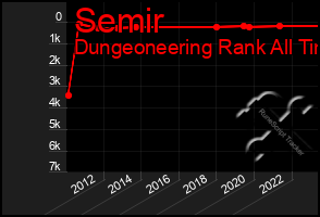 Total Graph of Semir