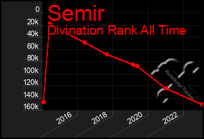 Total Graph of Semir