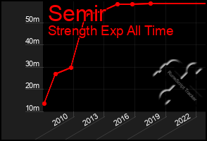 Total Graph of Semir