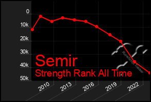 Total Graph of Semir